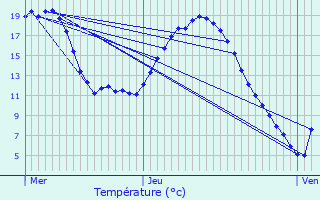 Graphique des tempratures prvues pour Deux-vailles