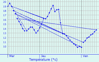 Graphique des tempratures prvues pour Aloxe-Corton