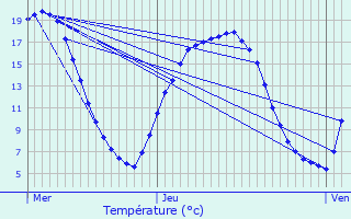 Graphique des tempratures prvues pour Erquinvillers