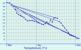 Graphique des tempratures prvues pour Lespinassire