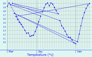 Graphique des tempratures prvues pour Chteau-Brhain