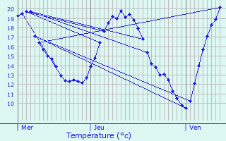 Graphique des tempratures prvues pour Solgne