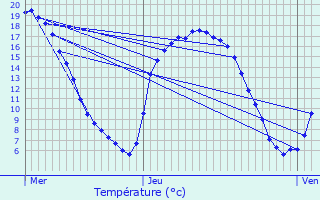 Graphique des tempratures prvues pour Beaurains