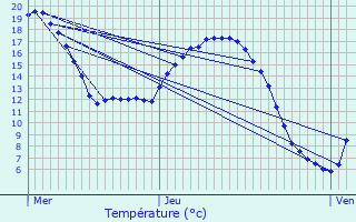 Graphique des tempratures prvues pour vran