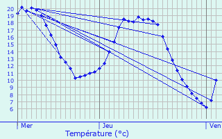 Graphique des tempratures prvues pour Pierrelaye