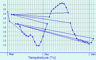 Graphique des tempratures prvues pour Boucq