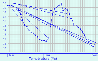 Graphique des tempratures prvues pour Minaucourt-le-Mesnil-ls-Hurlus
