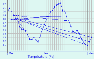 Graphique des tempratures prvues pour Gogney