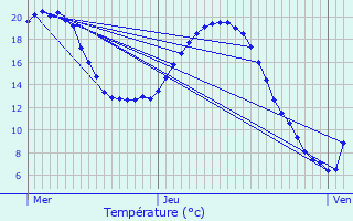 Graphique des tempratures prvues pour Simpl