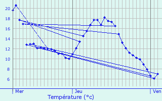 Graphique des tempratures prvues pour Orlans