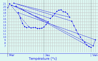 Graphique des tempratures prvues pour Pac