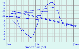 Graphique des tempratures prvues pour Vaivre-et-Montoille