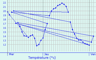 Graphique des tempratures prvues pour Trondes