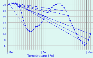 Graphique des tempratures prvues pour La Cropte