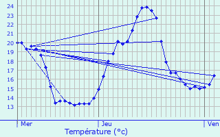 Graphique des tempratures prvues pour Lorcires