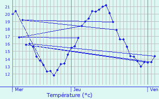 Graphique des tempratures prvues pour Crhange