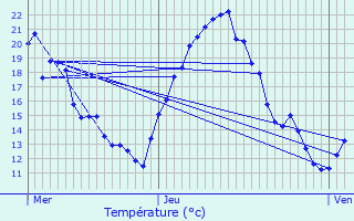 Graphique des tempratures prvues pour Repaix