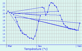 Graphique des tempratures prvues pour Lanujols