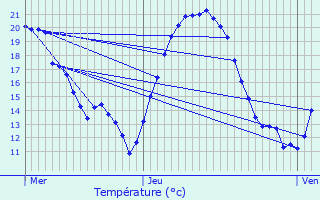 Graphique des tempratures prvues pour Saizerais