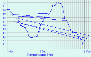 Graphique des tempratures prvues pour Parux