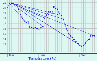 Graphique des tempratures prvues pour Conjux