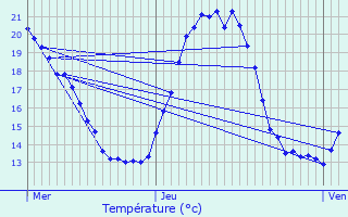 Graphique des tempratures prvues pour Lesmnils