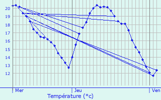 Graphique des tempratures prvues pour Fouras