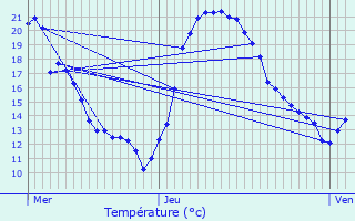 Graphique des tempratures prvues pour Yutz