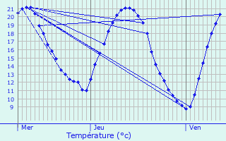 Graphique des tempratures prvues pour Svremoine