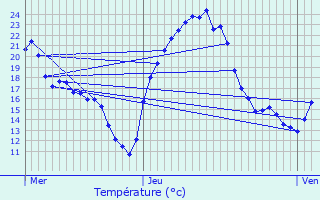 Graphique des tempratures prvues pour Meistratzheim