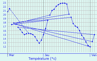 Graphique des tempratures prvues pour Betschdorf