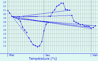 Graphique des tempratures prvues pour Giromagny