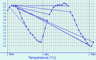 Graphique des tempratures prvues pour Buxerolles