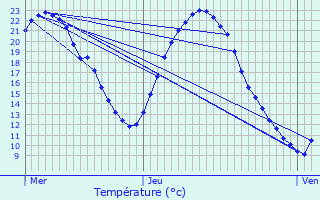 Graphique des tempratures prvues pour Trlaz