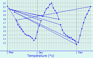 Graphique des tempratures prvues pour Vaucourt