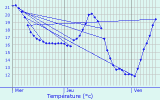 Graphique des tempratures prvues pour Miramont-de-Guyenne