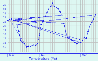 Graphique des tempratures prvues pour Trlans