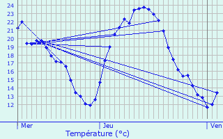 Graphique des tempratures prvues pour Tonnerre