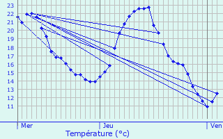 Graphique des tempratures prvues pour Forges