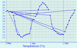 Graphique des tempratures prvues pour Jou-sous-Monjou