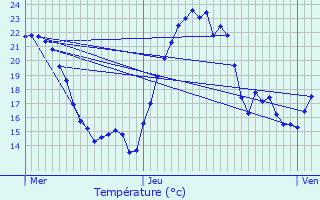 Graphique des tempratures prvues pour Riespach