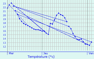 Graphique des tempratures prvues pour Barbaste