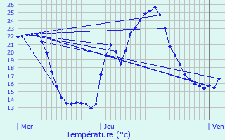 Graphique des tempratures prvues pour Mallet