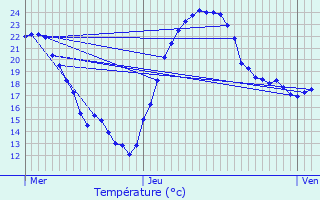 Graphique des tempratures prvues pour Vellechevreux-et-Courbenans