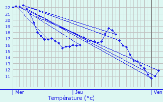 Graphique des tempratures prvues pour Caudeval