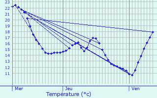 Graphique des tempratures prvues pour Arroude