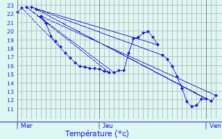 Graphique des tempratures prvues pour Puycasquier