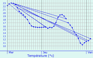 Graphique des tempratures prvues pour Lahas