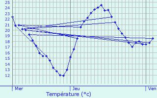 Graphique des tempratures prvues pour Vouhenans