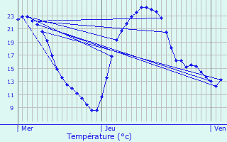 Graphique des tempratures prvues pour Vervant